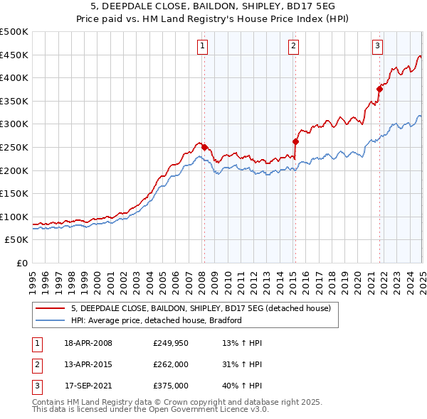 5, DEEPDALE CLOSE, BAILDON, SHIPLEY, BD17 5EG: Price paid vs HM Land Registry's House Price Index