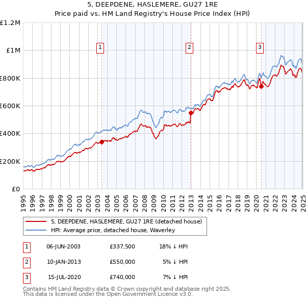 5, DEEPDENE, HASLEMERE, GU27 1RE: Price paid vs HM Land Registry's House Price Index