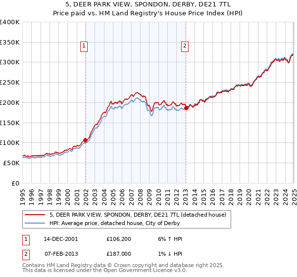 5, DEER PARK VIEW, SPONDON, DERBY, DE21 7TL: Price paid vs HM Land Registry's House Price Index
