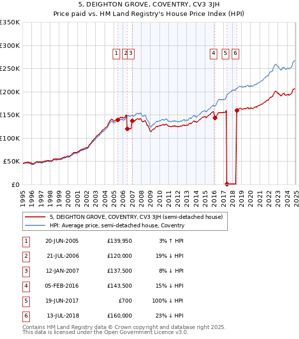 5, DEIGHTON GROVE, COVENTRY, CV3 3JH: Price paid vs HM Land Registry's House Price Index