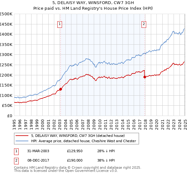 5, DELAISY WAY, WINSFORD, CW7 3GH: Price paid vs HM Land Registry's House Price Index