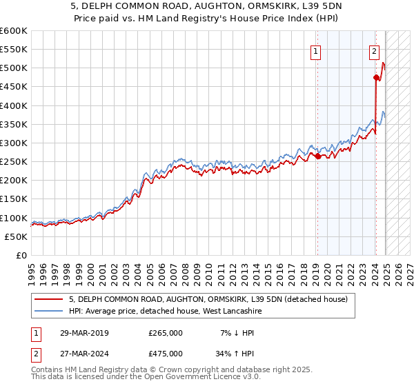 5, DELPH COMMON ROAD, AUGHTON, ORMSKIRK, L39 5DN: Price paid vs HM Land Registry's House Price Index