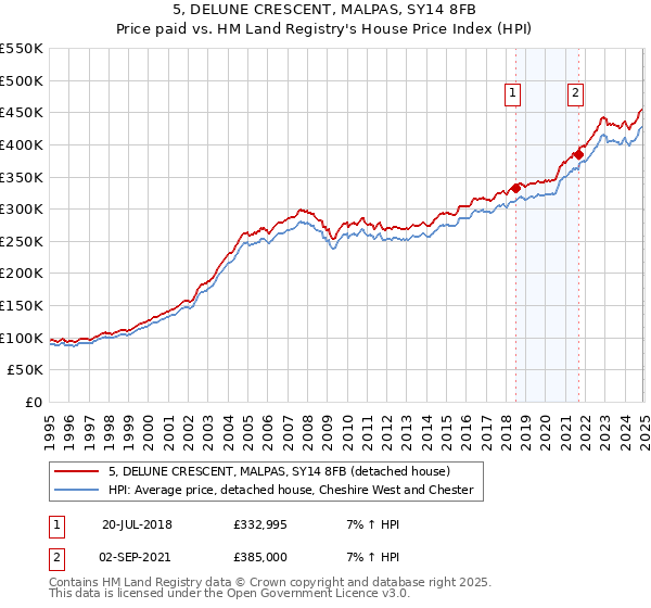 5, DELUNE CRESCENT, MALPAS, SY14 8FB: Price paid vs HM Land Registry's House Price Index