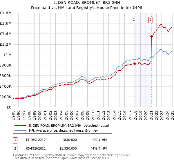 5, DEN ROAD, BROMLEY, BR2 0NH: Price paid vs HM Land Registry's House Price Index