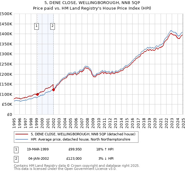 5, DENE CLOSE, WELLINGBOROUGH, NN8 5QP: Price paid vs HM Land Registry's House Price Index