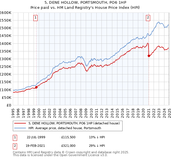 5, DENE HOLLOW, PORTSMOUTH, PO6 1HP: Price paid vs HM Land Registry's House Price Index