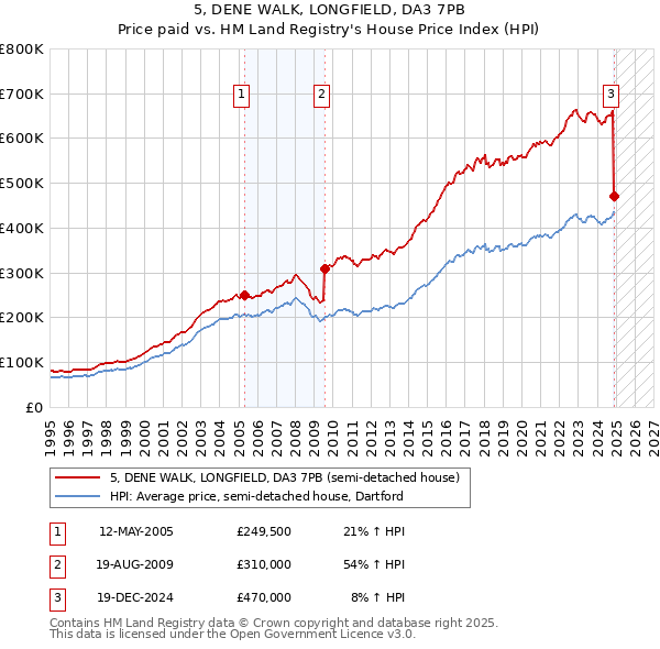 5, DENE WALK, LONGFIELD, DA3 7PB: Price paid vs HM Land Registry's House Price Index