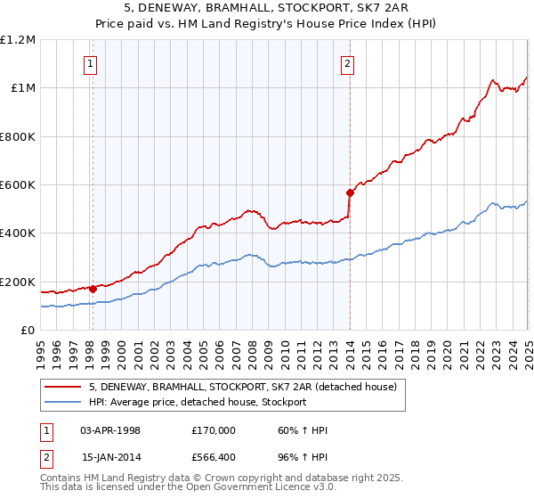 5, DENEWAY, BRAMHALL, STOCKPORT, SK7 2AR: Price paid vs HM Land Registry's House Price Index