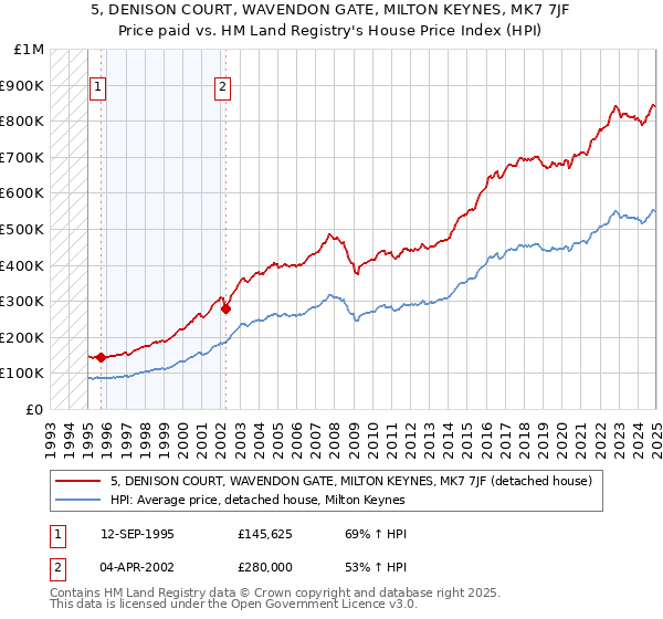 5, DENISON COURT, WAVENDON GATE, MILTON KEYNES, MK7 7JF: Price paid vs HM Land Registry's House Price Index