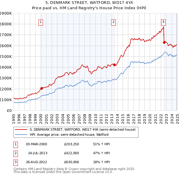 5, DENMARK STREET, WATFORD, WD17 4YA: Price paid vs HM Land Registry's House Price Index