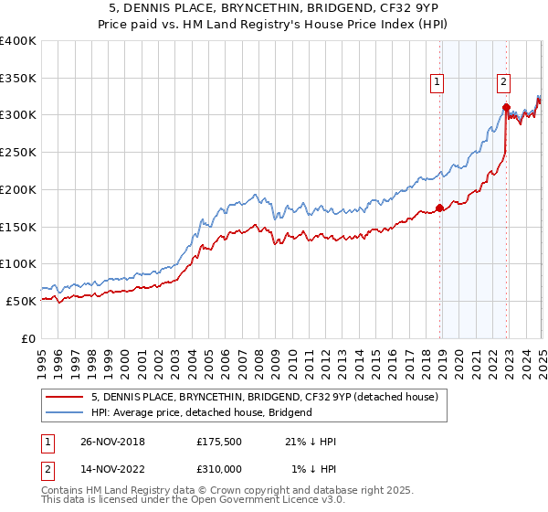 5, DENNIS PLACE, BRYNCETHIN, BRIDGEND, CF32 9YP: Price paid vs HM Land Registry's House Price Index