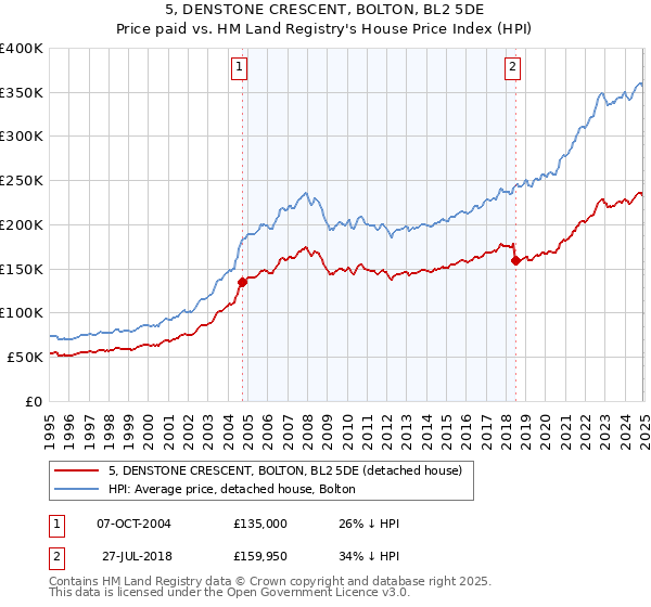 5, DENSTONE CRESCENT, BOLTON, BL2 5DE: Price paid vs HM Land Registry's House Price Index