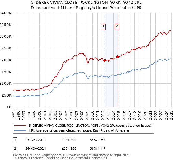 5, DEREK VIVIAN CLOSE, POCKLINGTON, YORK, YO42 2PL: Price paid vs HM Land Registry's House Price Index