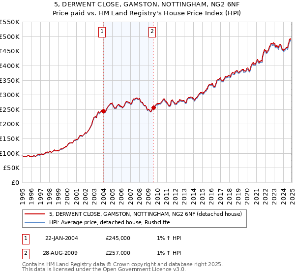 5, DERWENT CLOSE, GAMSTON, NOTTINGHAM, NG2 6NF: Price paid vs HM Land Registry's House Price Index