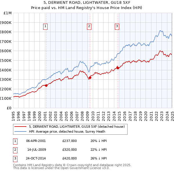 5, DERWENT ROAD, LIGHTWATER, GU18 5XF: Price paid vs HM Land Registry's House Price Index