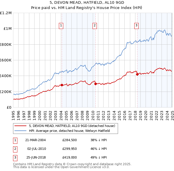 5, DEVON MEAD, HATFIELD, AL10 9GD: Price paid vs HM Land Registry's House Price Index