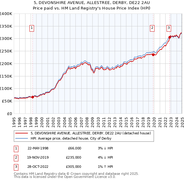 5, DEVONSHIRE AVENUE, ALLESTREE, DERBY, DE22 2AU: Price paid vs HM Land Registry's House Price Index