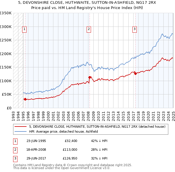 5, DEVONSHIRE CLOSE, HUTHWAITE, SUTTON-IN-ASHFIELD, NG17 2RX: Price paid vs HM Land Registry's House Price Index