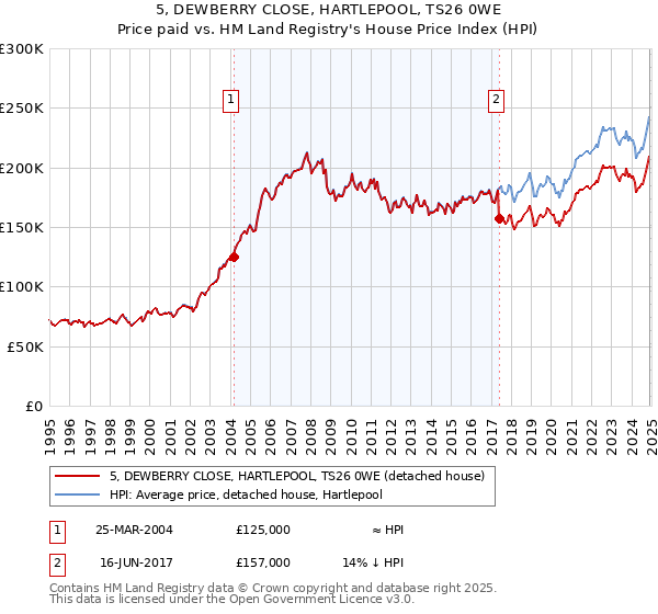 5, DEWBERRY CLOSE, HARTLEPOOL, TS26 0WE: Price paid vs HM Land Registry's House Price Index