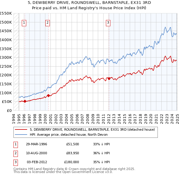 5, DEWBERRY DRIVE, ROUNDSWELL, BARNSTAPLE, EX31 3RD: Price paid vs HM Land Registry's House Price Index