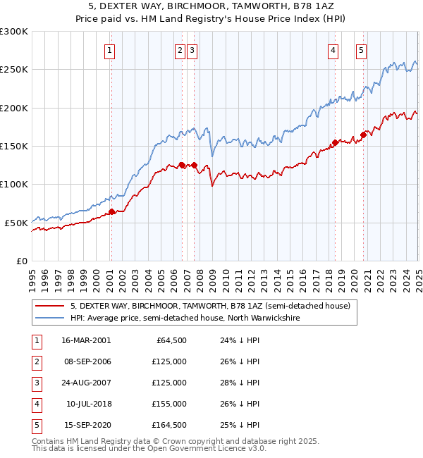 5, DEXTER WAY, BIRCHMOOR, TAMWORTH, B78 1AZ: Price paid vs HM Land Registry's House Price Index
