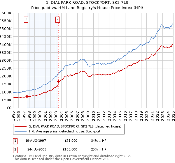 5, DIAL PARK ROAD, STOCKPORT, SK2 7LS: Price paid vs HM Land Registry's House Price Index