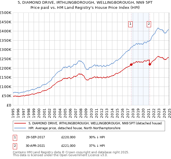 5, DIAMOND DRIVE, IRTHLINGBOROUGH, WELLINGBOROUGH, NN9 5PT: Price paid vs HM Land Registry's House Price Index