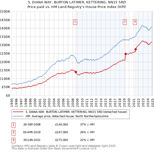 5, DIANA WAY, BURTON LATIMER, KETTERING, NN15 5RD: Price paid vs HM Land Registry's House Price Index