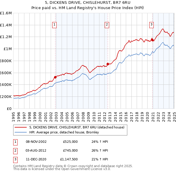 5, DICKENS DRIVE, CHISLEHURST, BR7 6RU: Price paid vs HM Land Registry's House Price Index