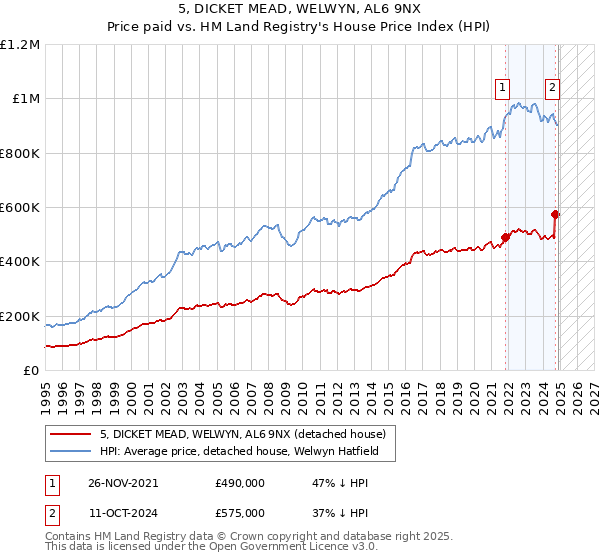 5, DICKET MEAD, WELWYN, AL6 9NX: Price paid vs HM Land Registry's House Price Index