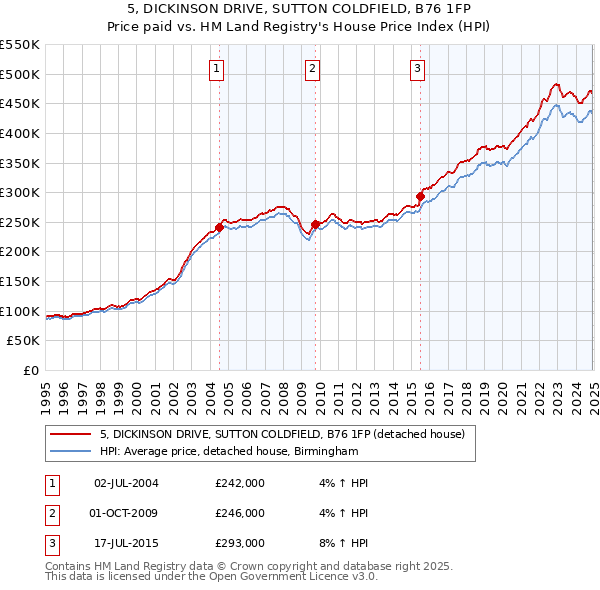 5, DICKINSON DRIVE, SUTTON COLDFIELD, B76 1FP: Price paid vs HM Land Registry's House Price Index