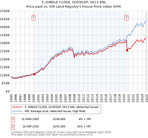 5, DINGLE CLOSE, GLOSSOP, SK13 6NL: Price paid vs HM Land Registry's House Price Index