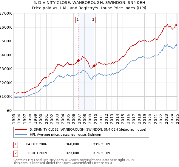 5, DIVINITY CLOSE, WANBOROUGH, SWINDON, SN4 0EH: Price paid vs HM Land Registry's House Price Index