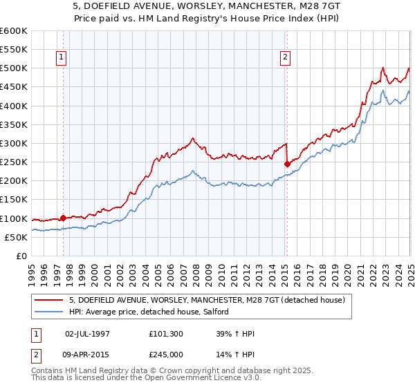 5, DOEFIELD AVENUE, WORSLEY, MANCHESTER, M28 7GT: Price paid vs HM Land Registry's House Price Index