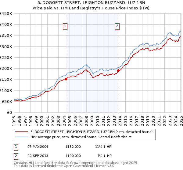 5, DOGGETT STREET, LEIGHTON BUZZARD, LU7 1BN: Price paid vs HM Land Registry's House Price Index