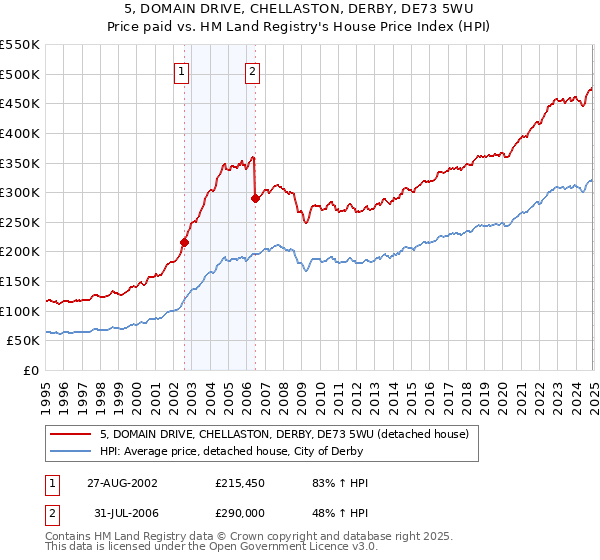 5, DOMAIN DRIVE, CHELLASTON, DERBY, DE73 5WU: Price paid vs HM Land Registry's House Price Index