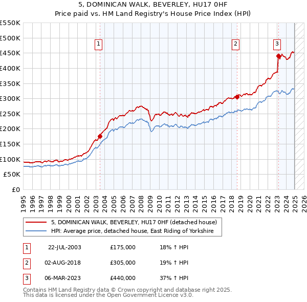 5, DOMINICAN WALK, BEVERLEY, HU17 0HF: Price paid vs HM Land Registry's House Price Index