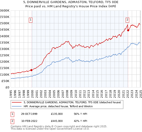 5, DONNERVILLE GARDENS, ADMASTON, TELFORD, TF5 0DE: Price paid vs HM Land Registry's House Price Index