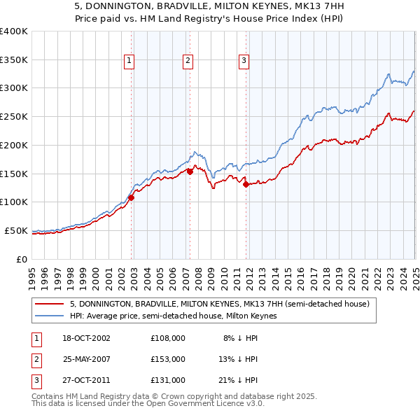 5, DONNINGTON, BRADVILLE, MILTON KEYNES, MK13 7HH: Price paid vs HM Land Registry's House Price Index