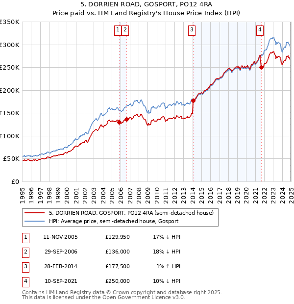 5, DORRIEN ROAD, GOSPORT, PO12 4RA: Price paid vs HM Land Registry's House Price Index