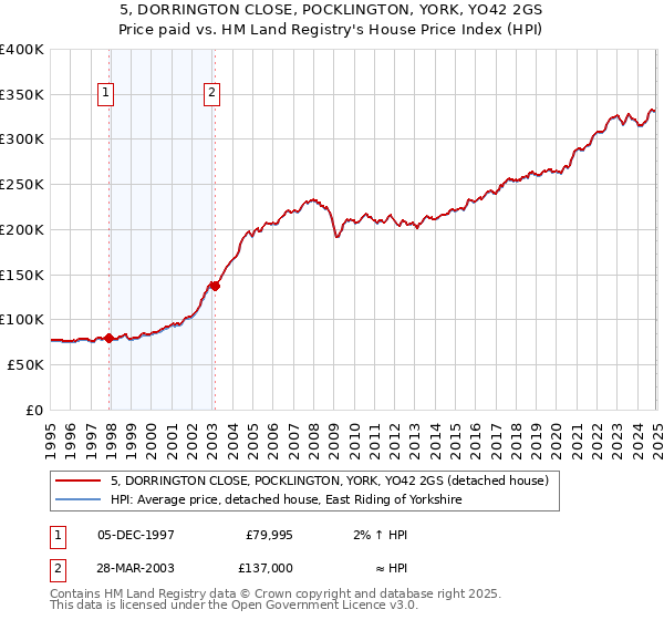 5, DORRINGTON CLOSE, POCKLINGTON, YORK, YO42 2GS: Price paid vs HM Land Registry's House Price Index