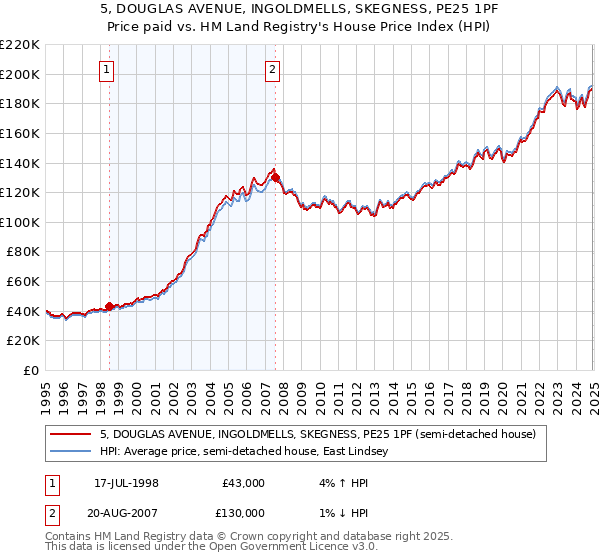 5, DOUGLAS AVENUE, INGOLDMELLS, SKEGNESS, PE25 1PF: Price paid vs HM Land Registry's House Price Index