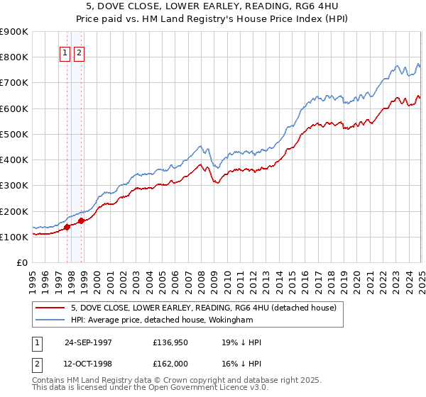 5, DOVE CLOSE, LOWER EARLEY, READING, RG6 4HU: Price paid vs HM Land Registry's House Price Index