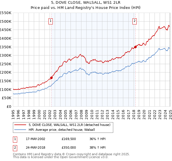 5, DOVE CLOSE, WALSALL, WS1 2LR: Price paid vs HM Land Registry's House Price Index