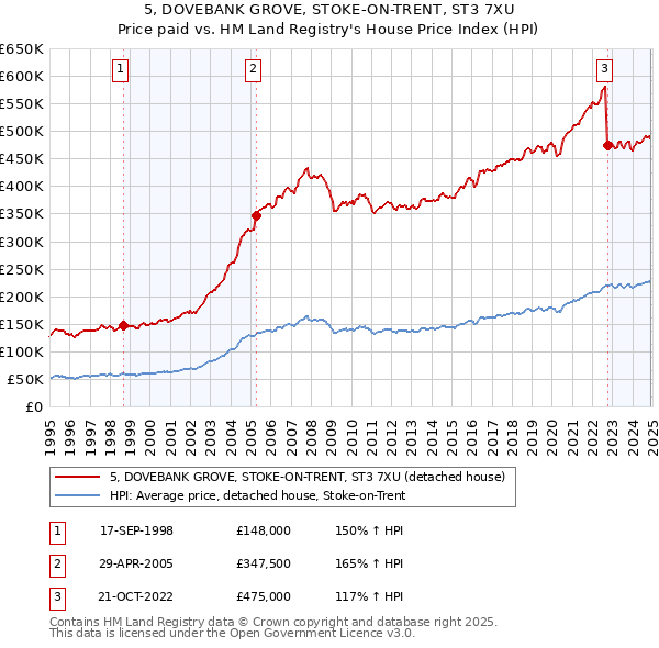 5, DOVEBANK GROVE, STOKE-ON-TRENT, ST3 7XU: Price paid vs HM Land Registry's House Price Index