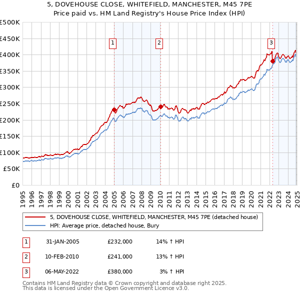 5, DOVEHOUSE CLOSE, WHITEFIELD, MANCHESTER, M45 7PE: Price paid vs HM Land Registry's House Price Index