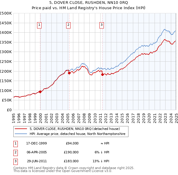 5, DOVER CLOSE, RUSHDEN, NN10 0RQ: Price paid vs HM Land Registry's House Price Index
