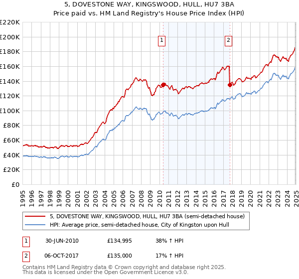 5, DOVESTONE WAY, KINGSWOOD, HULL, HU7 3BA: Price paid vs HM Land Registry's House Price Index