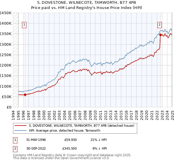 5, DOVESTONE, WILNECOTE, TAMWORTH, B77 4PB: Price paid vs HM Land Registry's House Price Index
