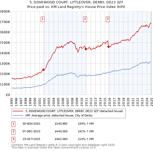 5, DOVEWOOD COURT, LITTLEOVER, DERBY, DE23 3ZF: Price paid vs HM Land Registry's House Price Index